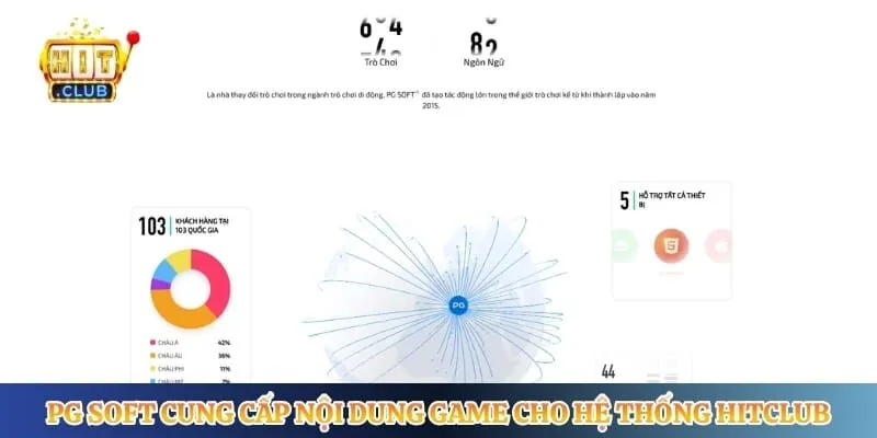 PG Soft cung cấp nội dung game cho hệ thống Hitclub